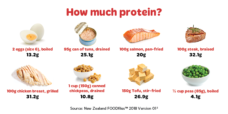 How To Choose The Best Proteins For Your Heart Heart Foundation