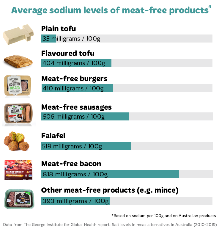 Salt In MeatFree Products & Meat Alternatives Heart Foundation